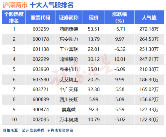 3月14日十大人气股：药明康德成交额首破百亿