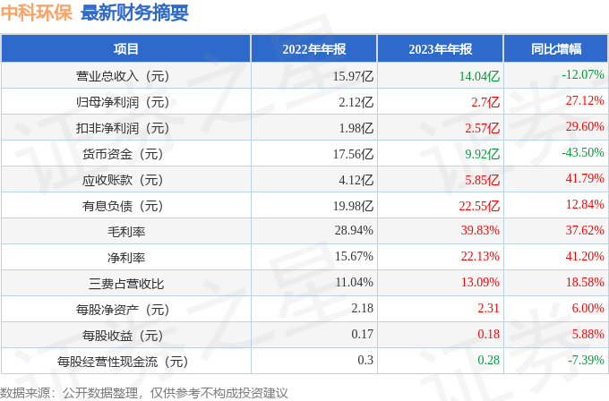 中科环保（301175）2023年年报简析：净利润增27.12%，应收账款上升