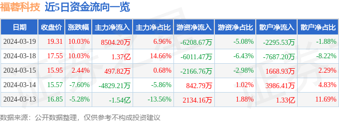 3月19日福蓉科技涨停分析：AI手机，手机产业链，苹果产业链概念热股