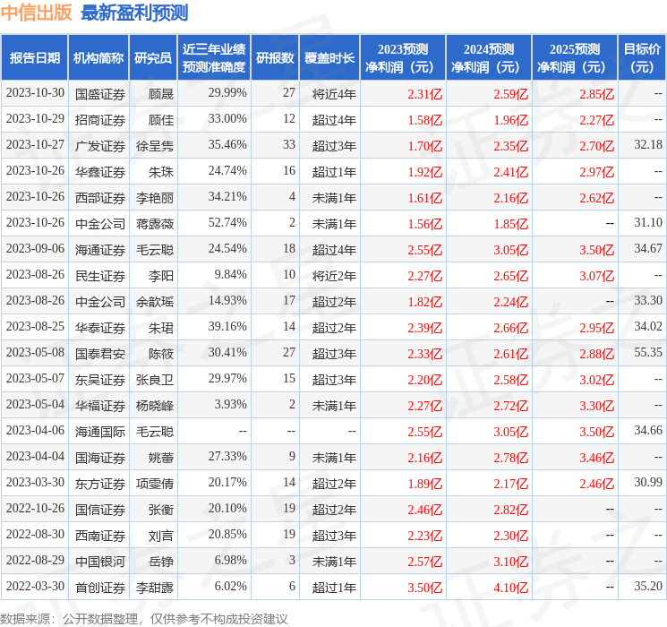 中信出版（300788）2023年年报简析：净利润减7.72%，盈利能力上升