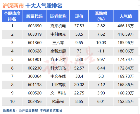 3月1日十大人气股：AI软件端跟上脚步