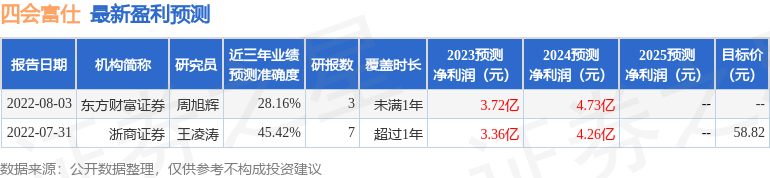 四会富仕（300852）2023年年报简析：增收不增利，三费占比上升明显