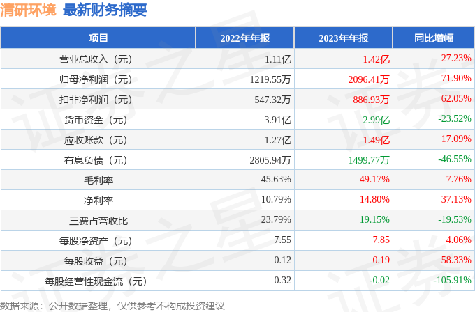 清研环境（301288）2023年年报简析：营收净利润同比双双增长，盈利能力上升