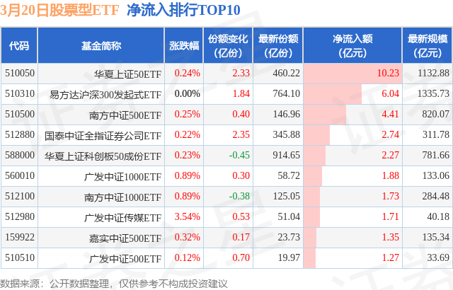 【ETF观察】3月20日股票ETF净流入35.08亿元