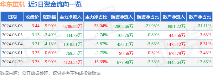 3月6日华东重机涨停分析：异质结电池HJT，光伏，工业自动化概念热股