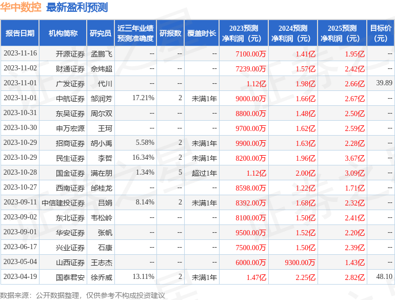 华中数控（300161）2023年年报简析：营收净利润同比双双增长