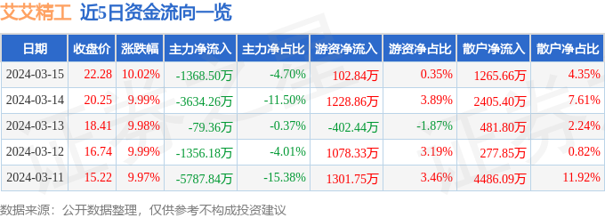 3月15日艾艾精工涨停分析：光伏概念热股