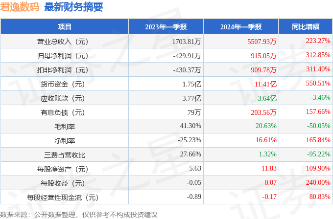 君逸数码（301172）2024年一季报简析：营收净利润同比双双增长