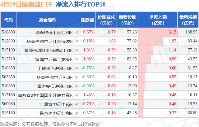 【ETF观察】4月19日股票ETF净流出186.77亿元