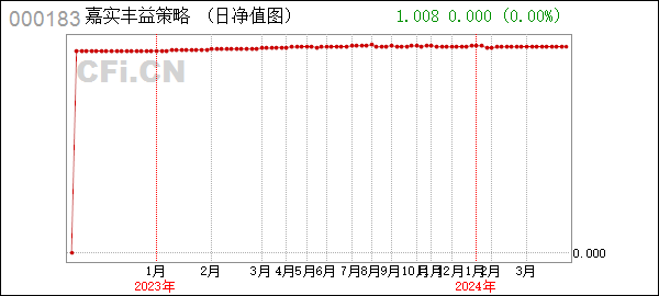 嘉实丰益策略 (000183): 嘉实丰益策略定期开放债券型证券投资基金2024年第二次收益分配公告