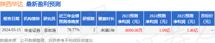 陕西华达（301517）2023年年报简析：营收净利润同比双双增长