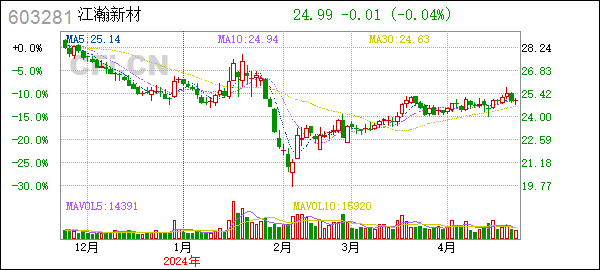 江瀚新材(603281):召开2023年度暨2024年第一季度业绩说明会
