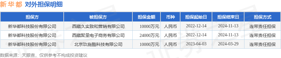 新 华 都披露3笔对外担保，被担保公司达3家