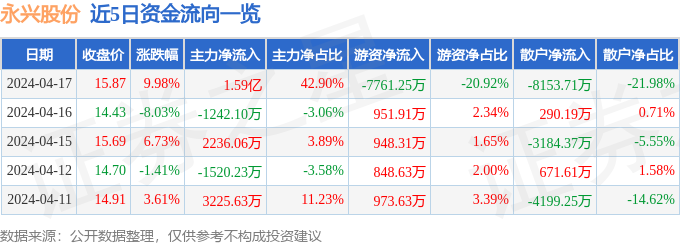 4月17日永兴股份涨停分析：环保，垃圾分类，固废处理概念热股