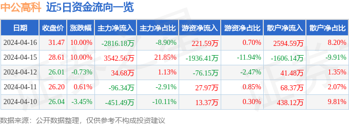 4月16日中公高科涨停分析：央企改革，国资云，国企改革概念热股