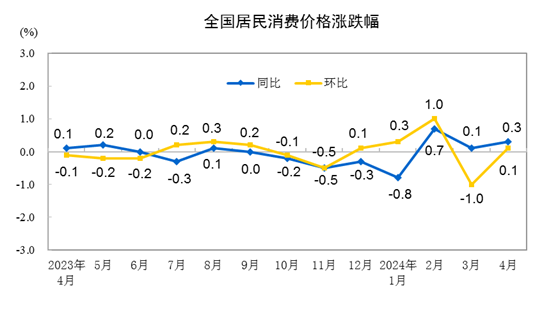 国家统计局：2024年4月份居民消费价格同比上涨0.3%