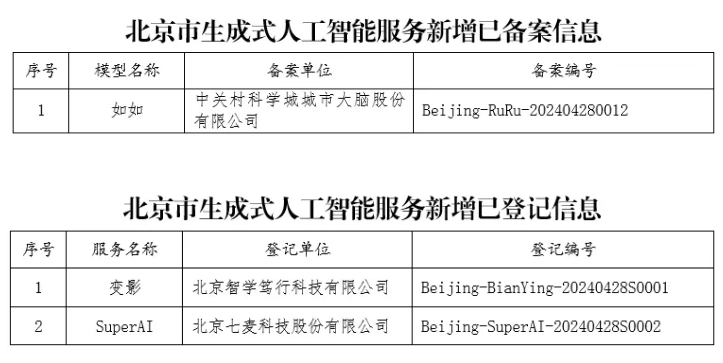 北京市新增1款已完成备案的生成式人工智能服务