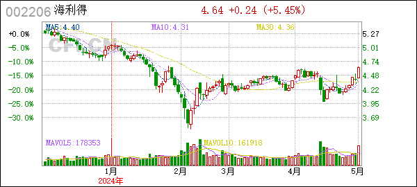 海 利 得(002206):使用闲置自有资金购买理财产品
