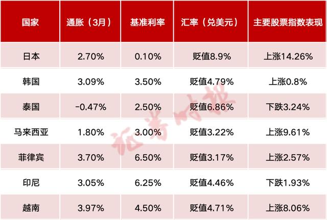 日、韩、印尼等多国打响货币保卫战！人民币情况如何？