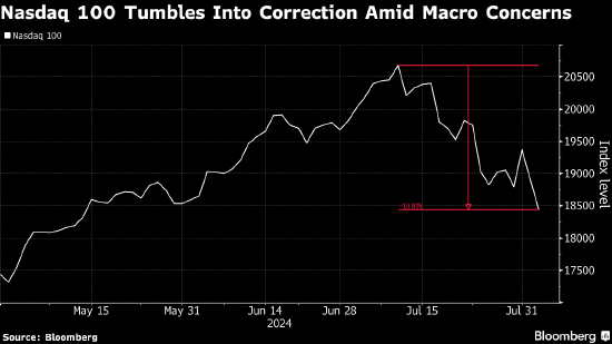 纳斯达克100指数期货重挫 英伟达等科技巨头遭进一步抛售