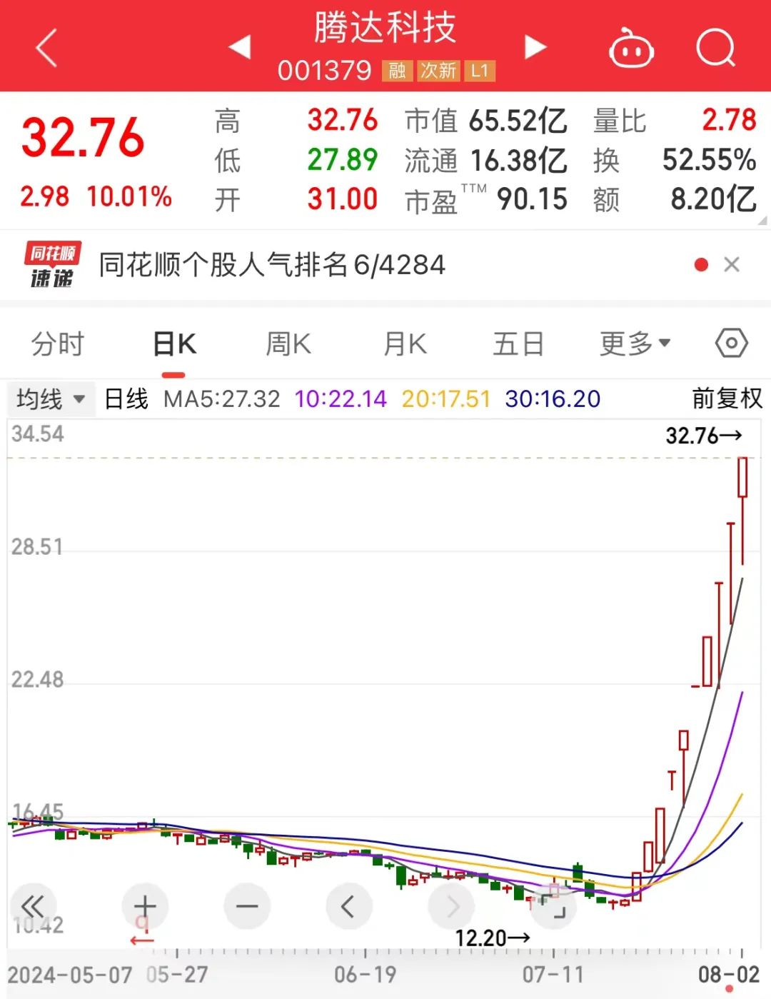 10连板腾达科技紧急提示，无直接供应！教育龙头中公教育4日3板，创新药获政策利好，多只股上半年业绩翻倍