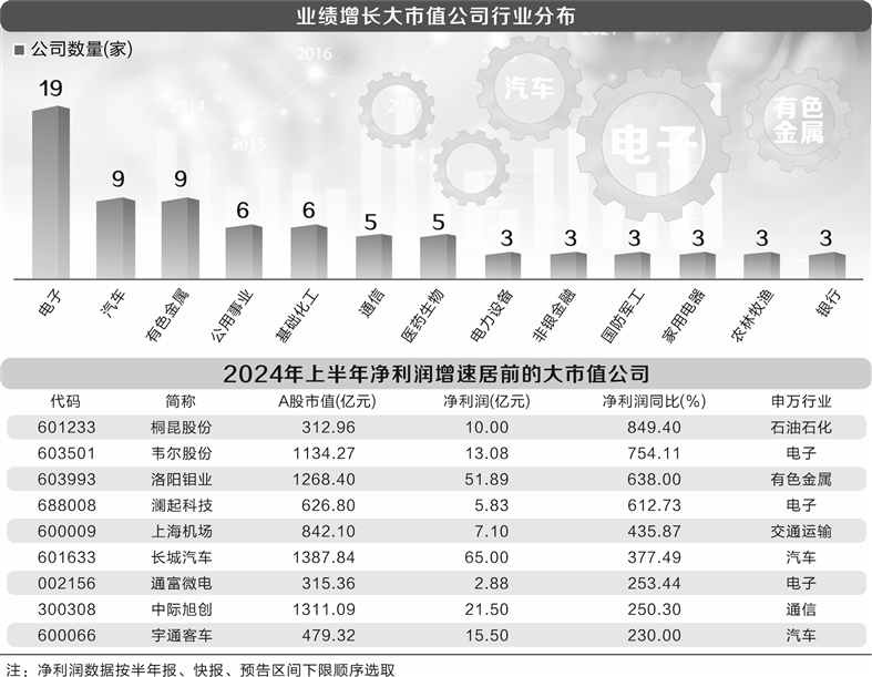 88家大市值公司半年报预喜 股价年内平均上涨13%