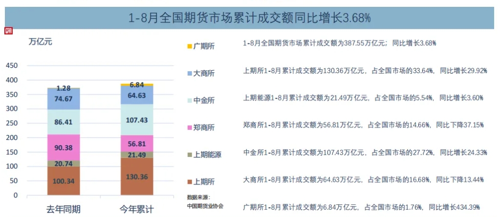 前8个月全国期货市场累计成交额同比增长3.68%