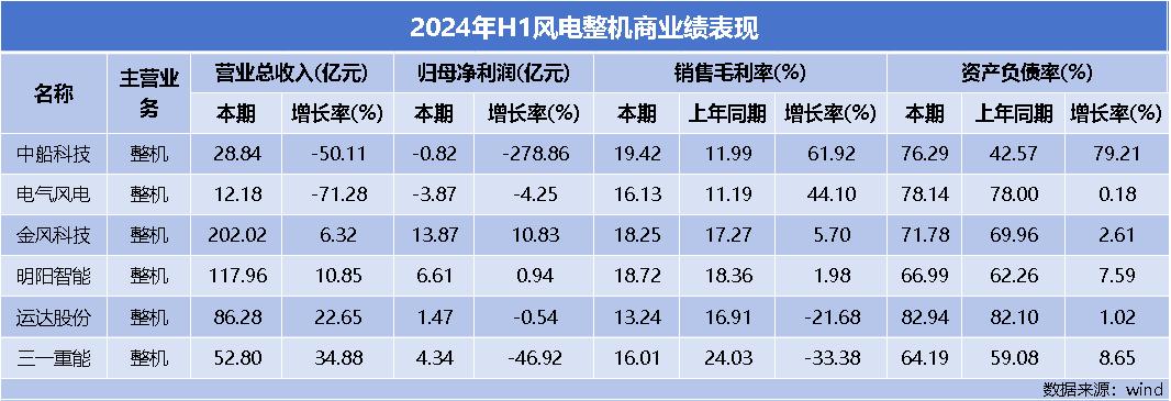 风电设备半年“成绩单”出炉：整机商业绩回暖，下半年或迎装机高峰