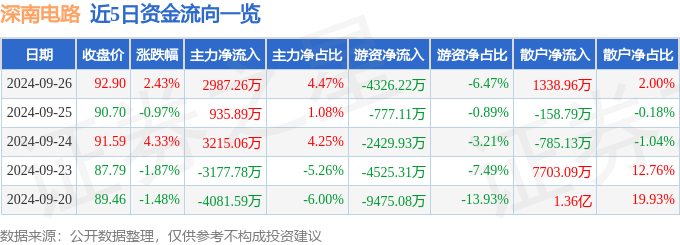 异动快报：深南电路（002916）9月27日13点13分触及涨停板