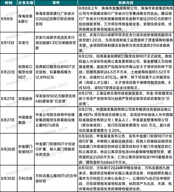 2024年8月中国住房租赁企业规模排行榜