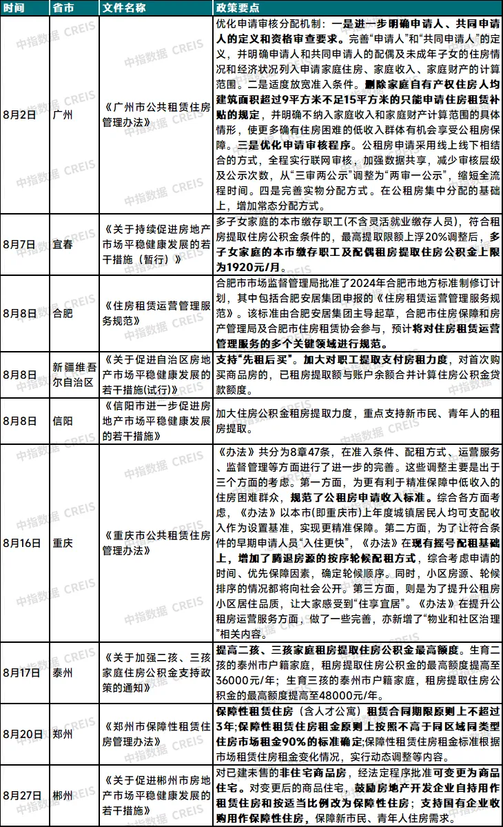 2024年8月中国住房租赁企业规模排行榜