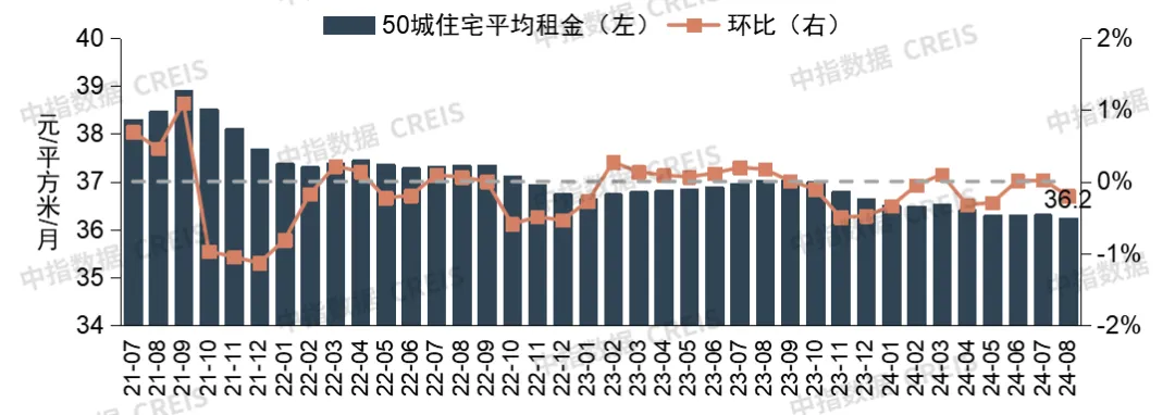 2024年8月中国住房租赁企业规模排行榜