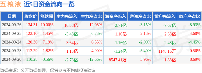 异动快报：五粮液（000858）9月27日14点49分触及涨停板