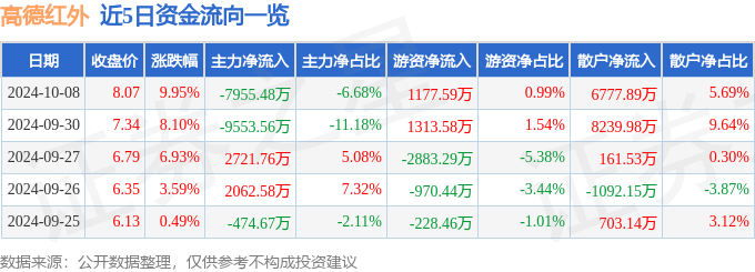 异动快报：高德红外（002414）10月8日14点55分触及涨停板