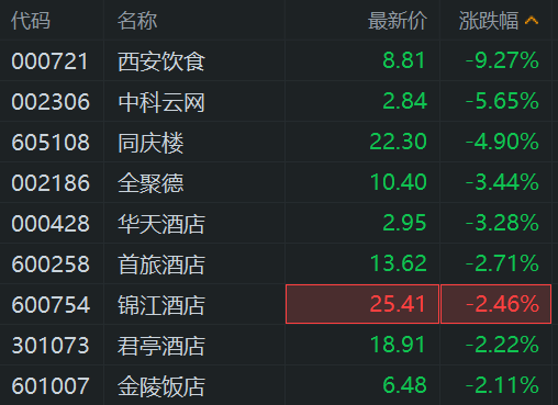 A股酒店餐饮股走低：西安饮食逼近跌停，中科云网跌5.6%，同庆楼跌4.9%，全聚德、华天酒店跌超3%，首旅酒店跌超2%